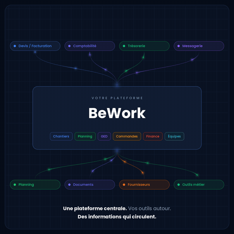 Schéma BeWork — plateforme BTP centrale reliant chantiers, GED, finance et logiciels existants