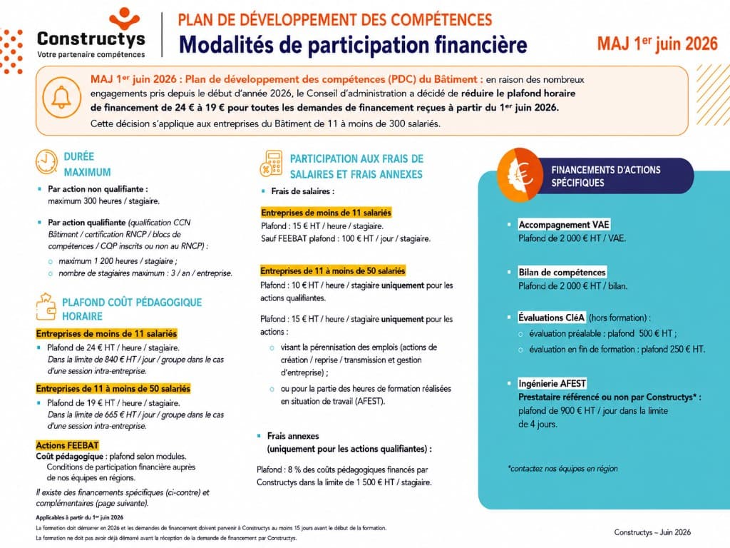 Tableau Constructys juin 2026 : plafonds coût pédagogique 24 € HT/h ou 19 € HT/h